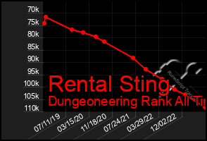 Total Graph of Rental Sting