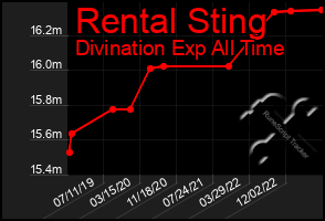 Total Graph of Rental Sting
