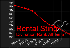 Total Graph of Rental Sting