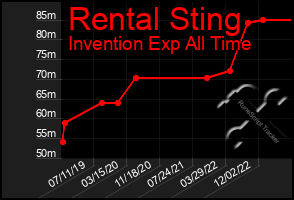 Total Graph of Rental Sting