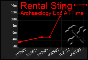 Total Graph of Rental Sting
