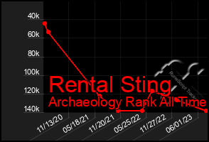 Total Graph of Rental Sting