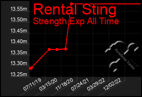 Total Graph of Rental Sting