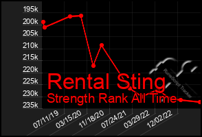 Total Graph of Rental Sting