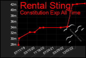 Total Graph of Rental Sting