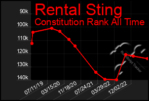 Total Graph of Rental Sting