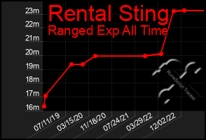 Total Graph of Rental Sting
