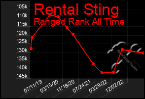 Total Graph of Rental Sting