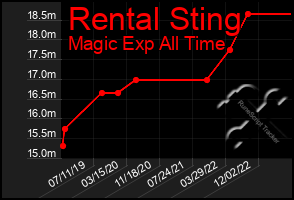 Total Graph of Rental Sting