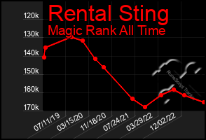 Total Graph of Rental Sting