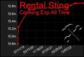 Total Graph of Rental Sting