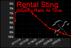 Total Graph of Rental Sting