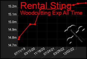 Total Graph of Rental Sting
