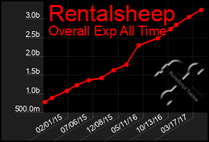 Total Graph of Rentalsheep