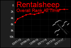 Total Graph of Rentalsheep