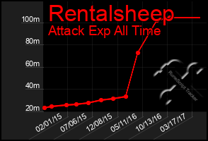 Total Graph of Rentalsheep