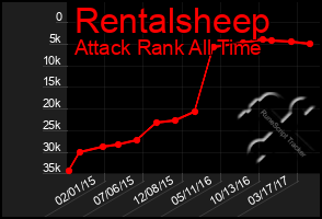 Total Graph of Rentalsheep