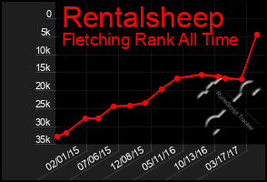 Total Graph of Rentalsheep