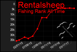 Total Graph of Rentalsheep