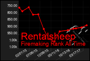 Total Graph of Rentalsheep