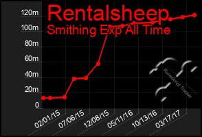 Total Graph of Rentalsheep