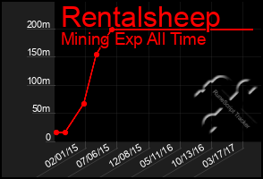 Total Graph of Rentalsheep