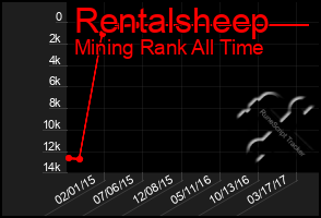 Total Graph of Rentalsheep