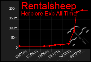 Total Graph of Rentalsheep