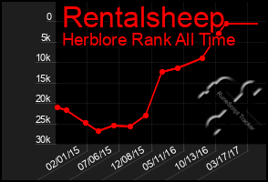 Total Graph of Rentalsheep