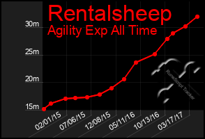 Total Graph of Rentalsheep