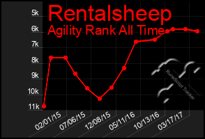 Total Graph of Rentalsheep