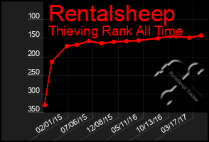 Total Graph of Rentalsheep