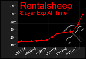 Total Graph of Rentalsheep