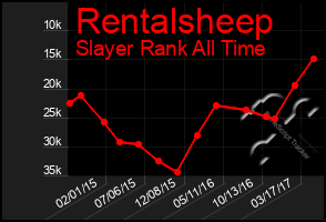 Total Graph of Rentalsheep