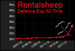 Total Graph of Rentalsheep