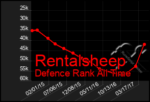 Total Graph of Rentalsheep