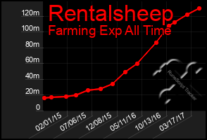 Total Graph of Rentalsheep