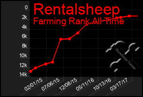 Total Graph of Rentalsheep