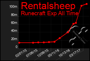 Total Graph of Rentalsheep