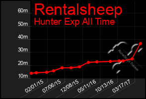 Total Graph of Rentalsheep