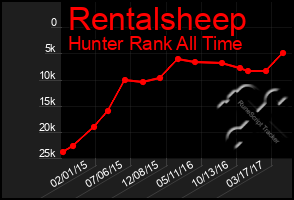 Total Graph of Rentalsheep