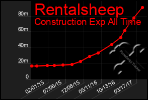 Total Graph of Rentalsheep