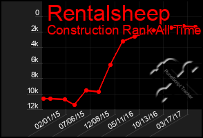 Total Graph of Rentalsheep