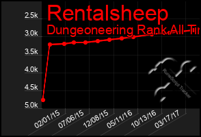 Total Graph of Rentalsheep