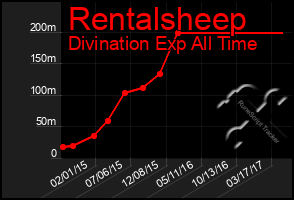 Total Graph of Rentalsheep