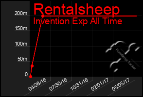 Total Graph of Rentalsheep