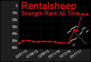 Total Graph of Rentalsheep