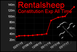 Total Graph of Rentalsheep