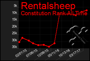 Total Graph of Rentalsheep