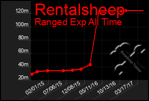 Total Graph of Rentalsheep